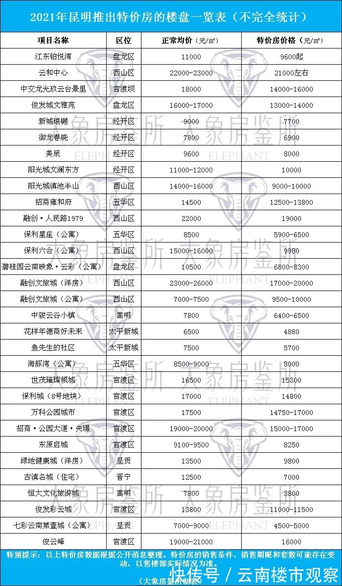 跌幅|昆明已有超30个项目推出特价房,7月新房二手房年内两连降!