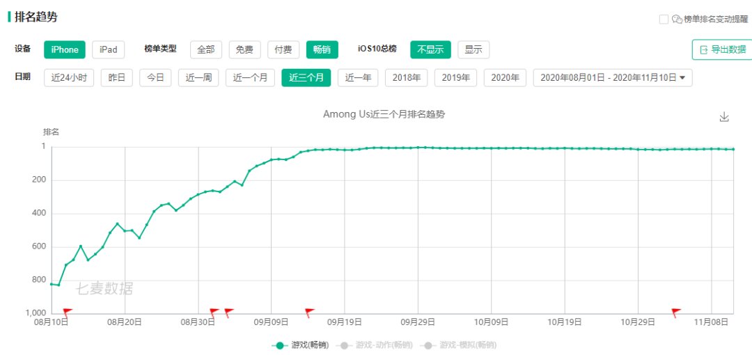 下载量|上线两年后成今年黑马！《Among Us》移动版下载量超2亿