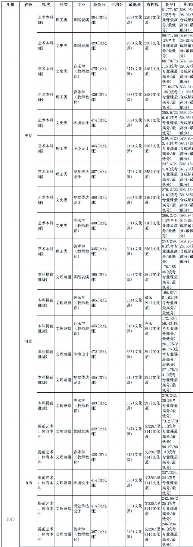 中南大学|你分数够吗？双一流院校艺术类专业文化录取线汇总！