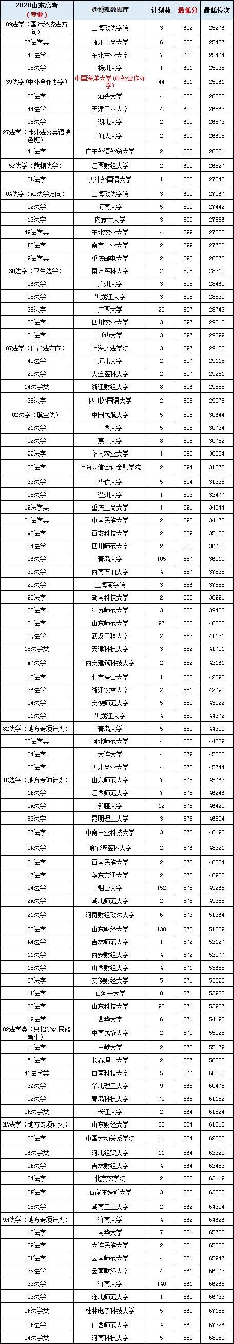 排行榜|法学专业排行榜（大学名单大全2021版）