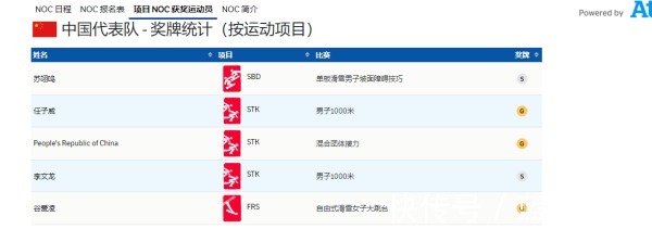 继续加油!中国队暂列北京冬奥会奖牌榜第一!