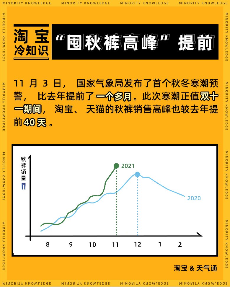 京东|封面有数丨这个秋冬有点冷 电商平台数据显示秋裤销售高峰较去年大大提前 丨封面天天见