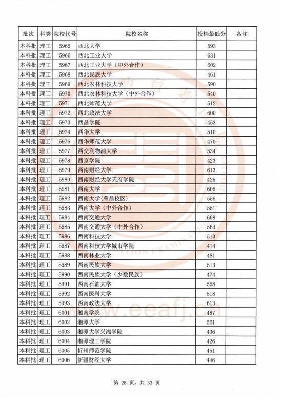 2020福建本科院校录取投档线汇总！2021高考志愿填报参考