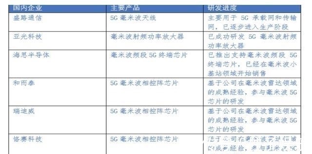 5g|毫米波势不可挡!5G重要演进方向,千亿商用市场空间巨大