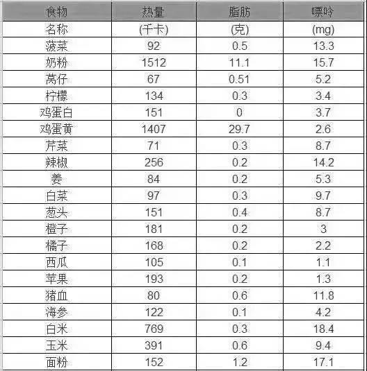 四张降四高的“处方表格”高血压、高血脂、高血糖、高尿酸,再也不用迷茫了