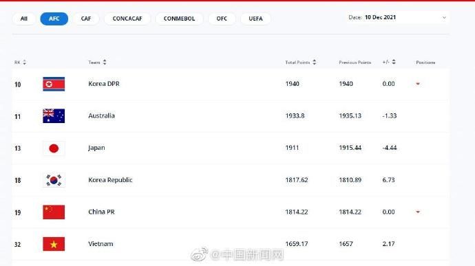 亞洲第|中國女足世界排名下降2位 位列亞洲第5
