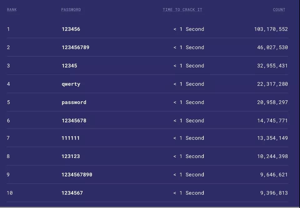 攻击者|这是2021年最常见的10个密码，你“中招”了吗？