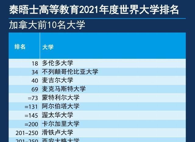 来了2021年THE世界大学排名发布牛津大学连续5年全球第1名