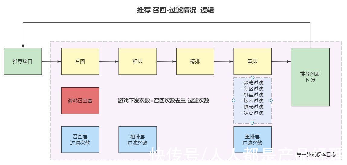 游戏|推荐策略产品经理实操(四):推荐内容诊断平台