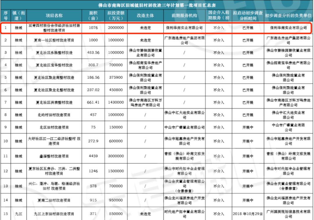 招商|猛！4宗地年内出让！石肯5条村旧改新进展！招商、龙光、保利有份