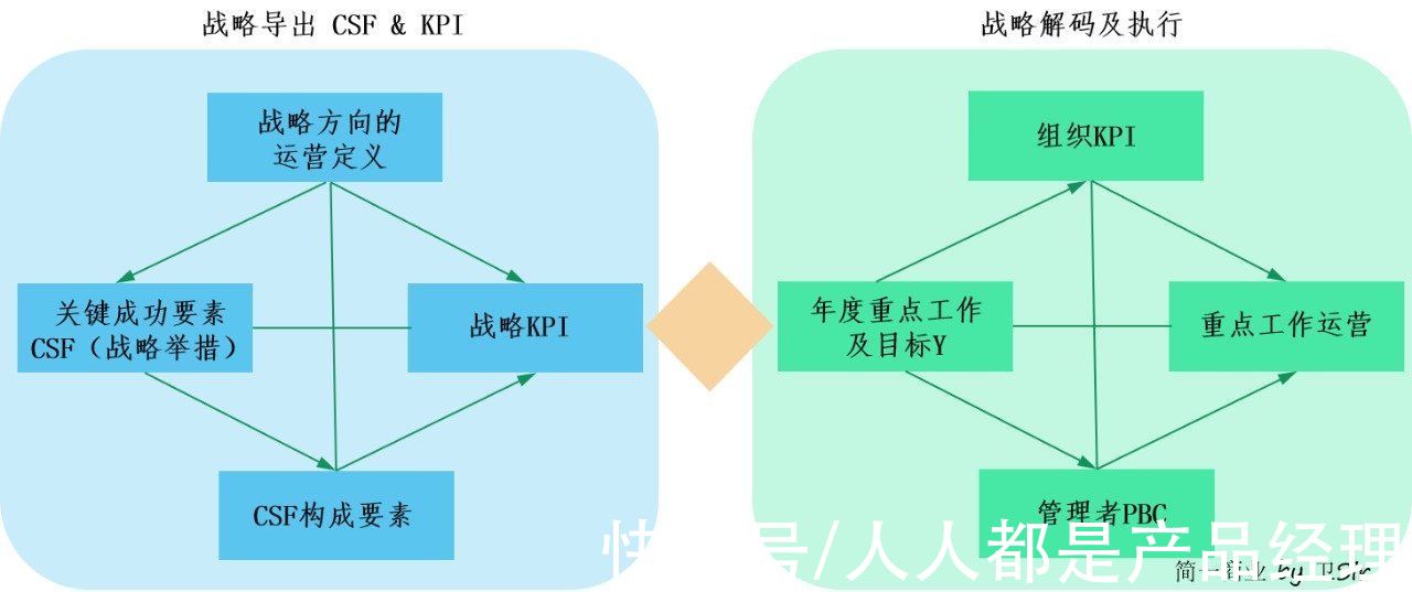 战略|BEM 战略解码：好的战略需要好的执行