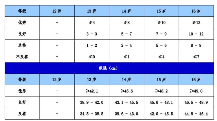 青少年|足协发布青少年球员运动能力评价标准：16岁引体向上8个及格