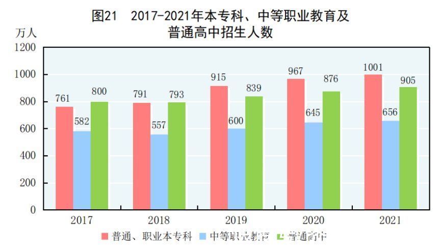 农民工|国家统计局：2021年全年研究生教育招生117.7万人