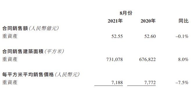 销售额|建业地产前8月销售额386.3亿元
