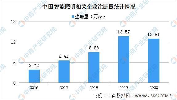 汇总|全国各省市智能照明产业“十四五”发展思路汇总分析