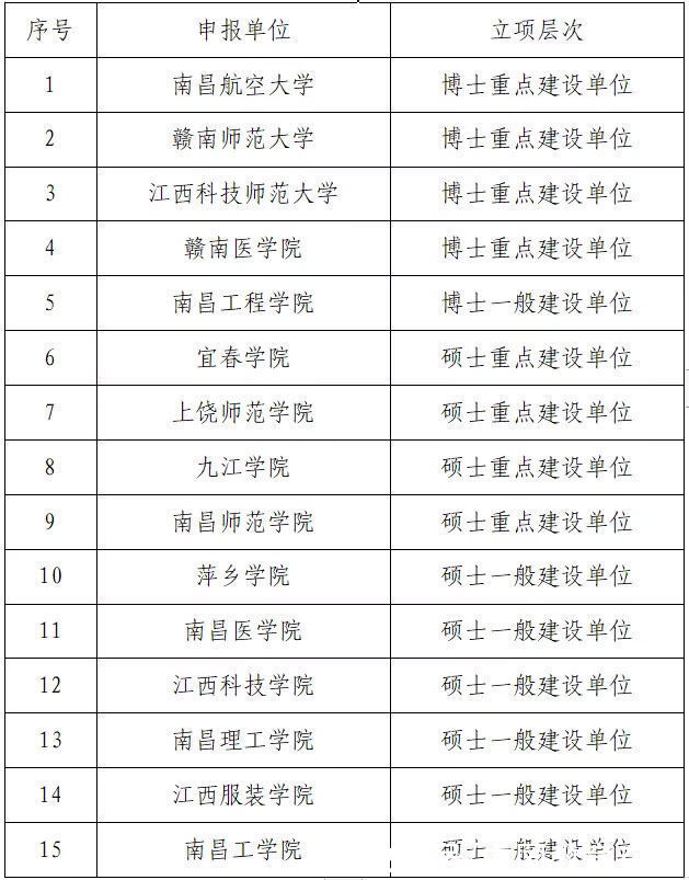 授予单位|江西加大“十四五”新增博士硕士学位授予单位培育力度