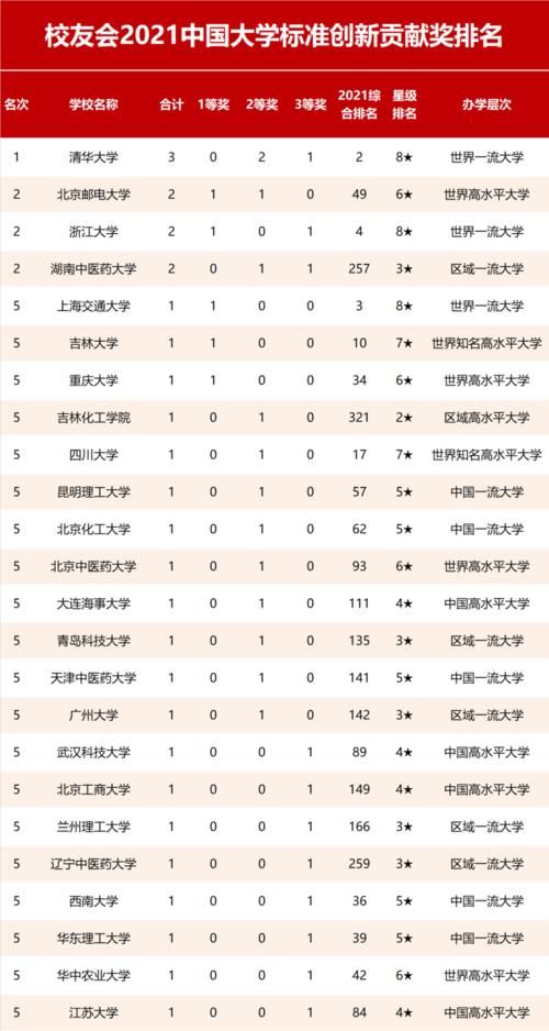 2021校友会中国大学标准创新贡献奖排名，清华大学第一