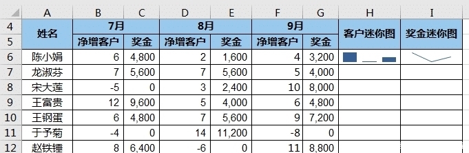 才能|Excel 数据源区域不连续，如何才能成功创建出迷你图？