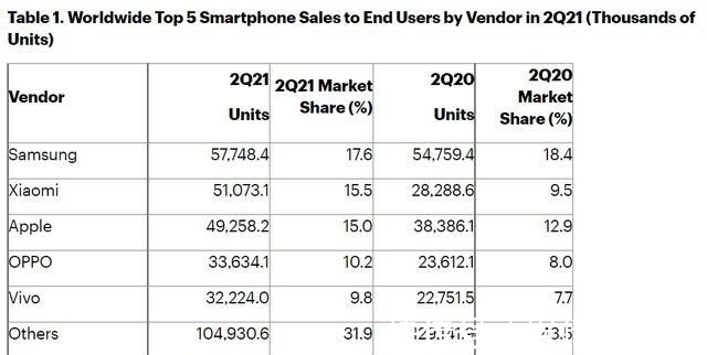 海外市场|国产手机新王者诞生，3个月销售5100万部，已正式超越苹果手机！