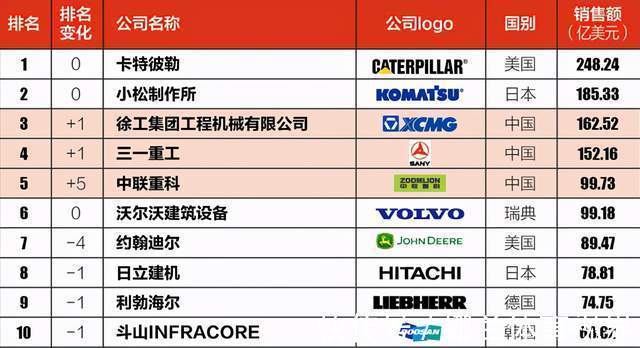 世界第一|一年捞金1606亿！在中国扎根46年的美国巨头，击败徐工成全球第一