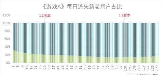 副本|8种流失原因分析法(四)流失和留存用户对比分析法