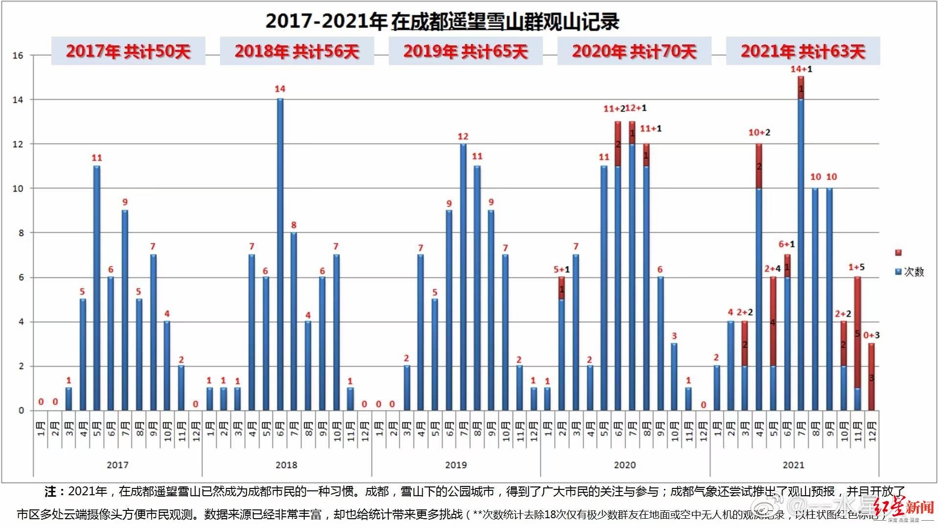 雪山|数据出炉！2021年成都有63天可“遥望雪山”，“山王山后”亮相创纪录