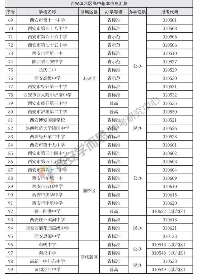 指南针式攻略！西安百所高中最全信息汇总！