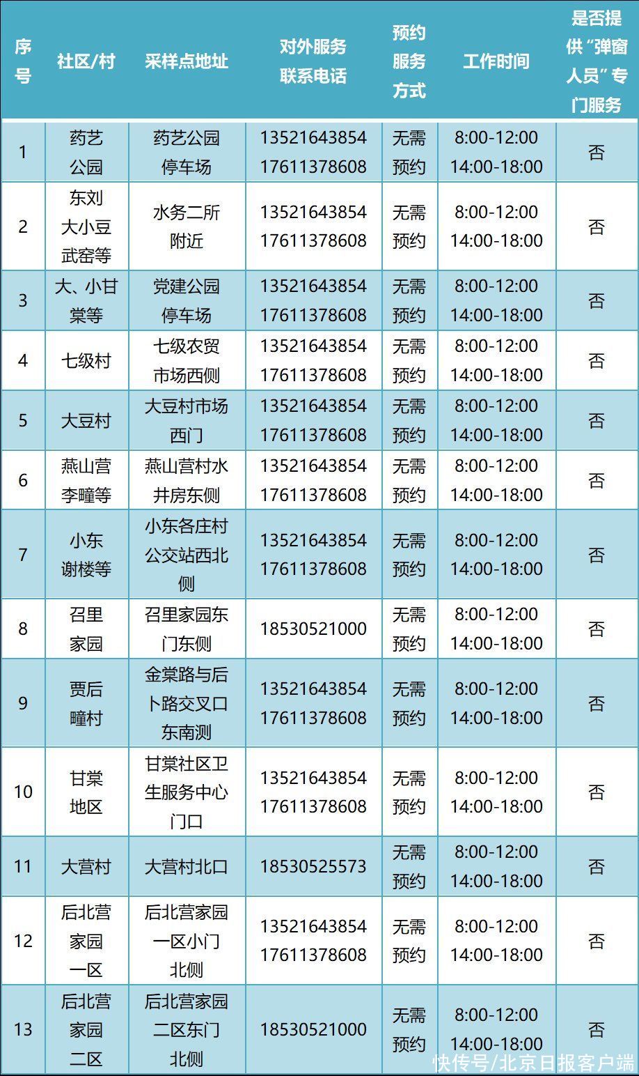 常态化|增至388个！通州最新常态化核酸检测点名单公布！位置点开看