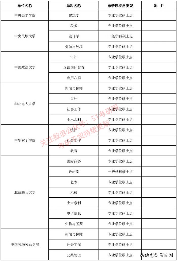 西藏农牧学院|来了！31省市拟新增硕士点全名单！第一年报考的人少，容易上岸