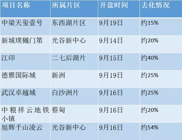 武汉|倔强性武汉楼市!去化率不及格也要涨价!