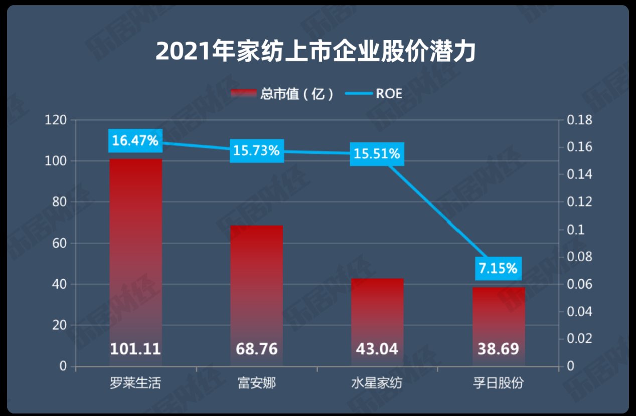 2021家居报告⑧|罗莱57亿拿下销冠，富安娜掉队孚日多指标垫底 | 毛利率