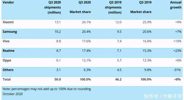 布局|Q3海外手机市场再传捷报:国产品牌市占率暴涨,这些布局成关键