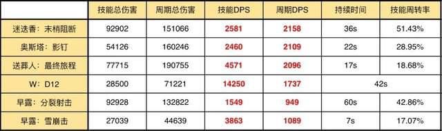 六星|明日方舟：最速详评！六星狙击迷迭香，干员使用指南和数据分析