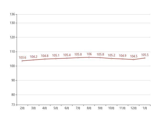 下跌|70城房价最新出炉！成都1月新房价格环比上涨1.00%