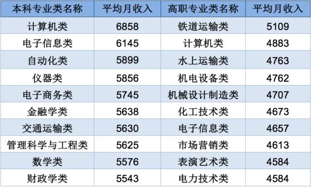 工资水平前十的本科专业公布！你的专业排第几？