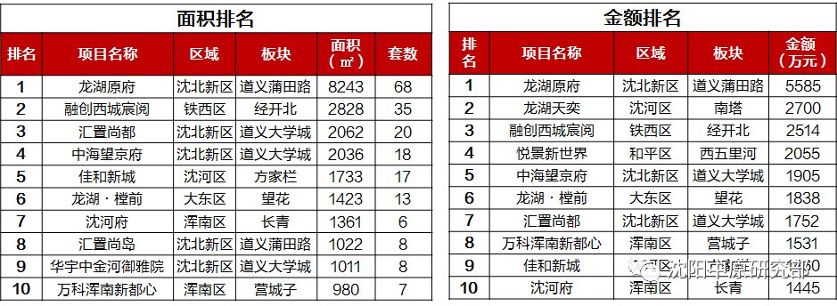 沈阳|复工后沈阳楼市供求回升 成交面积涨47% 龙湖、融创销量领先