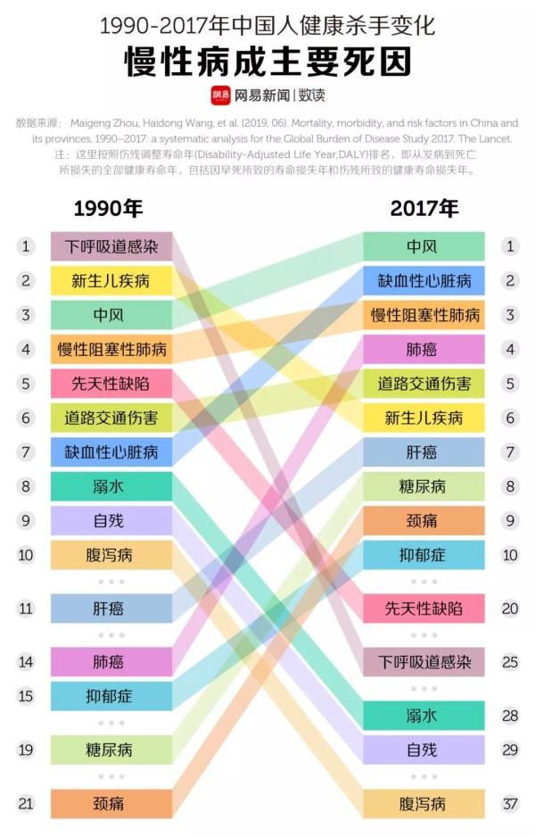 中风率|中国人死亡原因排名出炉，癌症只能排第三，第一名是它