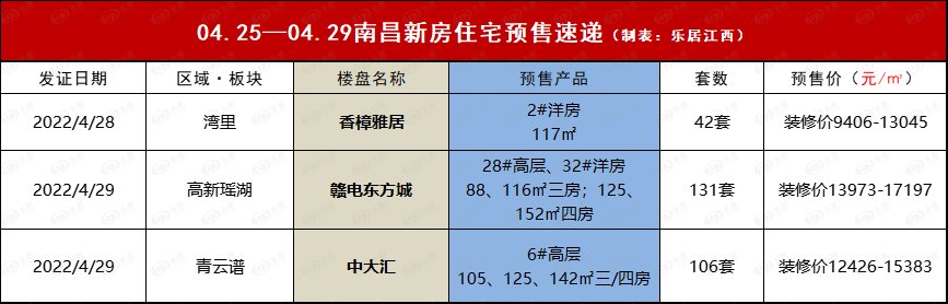 预售|节前一周3盘领预售 279套房源即将入市