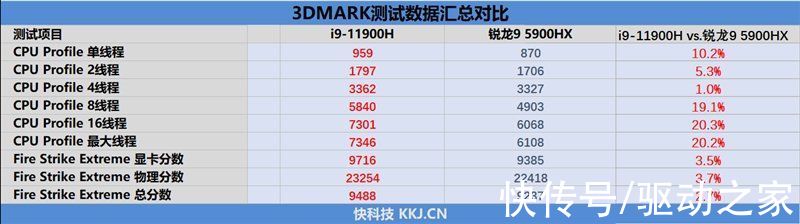 处理器|谁才是最强游戏本处理器？华硕天选2评测：i9-11900H全程碾压锐龙9 5900HX