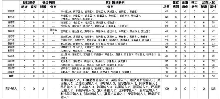 确诊|烟台报告省外输入关联确诊病例1例 青岛报告境外输入确诊病例2例