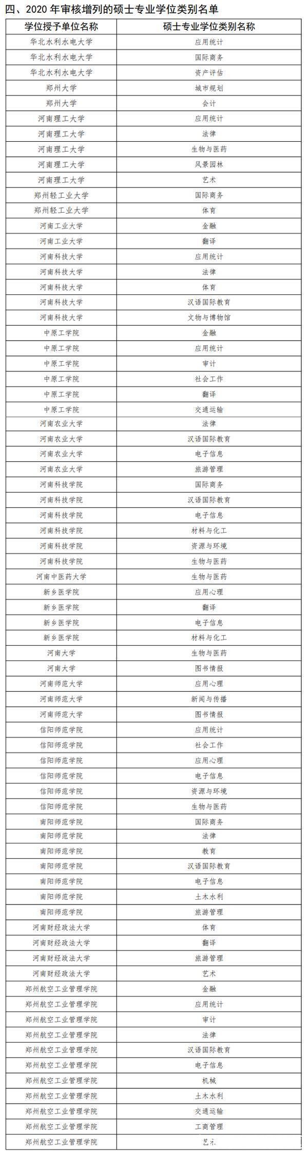 名单|2020年审核增列的博士、硕士学位授权点名单出炉!河南这些高校新增博士硕士学位授权点↓