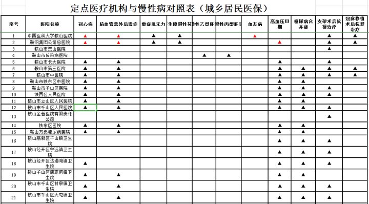 门诊|部分医院新增认定病种！2022年门诊慢性病申报开始