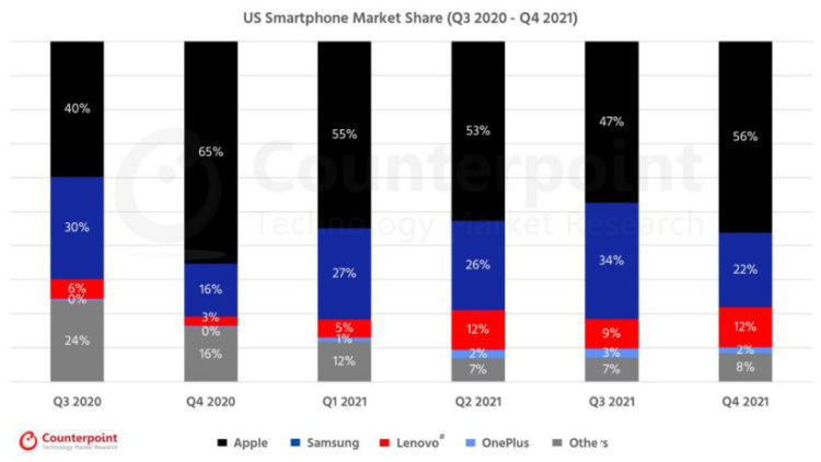 苹果iPhone|Counterpoint：2021 年第四季度，苹果 iPhone 占据了美国市场 56% 的市场份额
