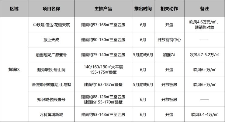 四房|30余纯新盘登场,年中KPI要冲刺了!