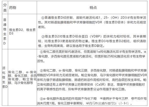 类似物|维生素D及其类似物在慢性肾脏病中的使用及注意事项