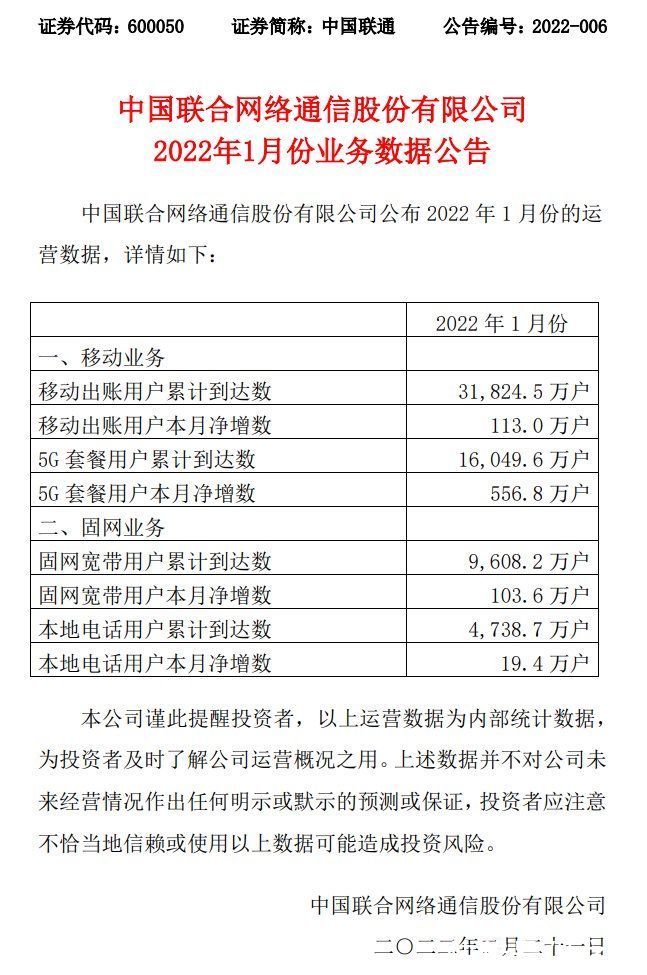 用户数|中国联通：1 月 5G 套餐用户净增 556.8 万户，累计超 1.60 亿户