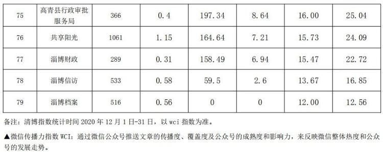 2020年度淄博市新媒体竞赛活动得分情况公示