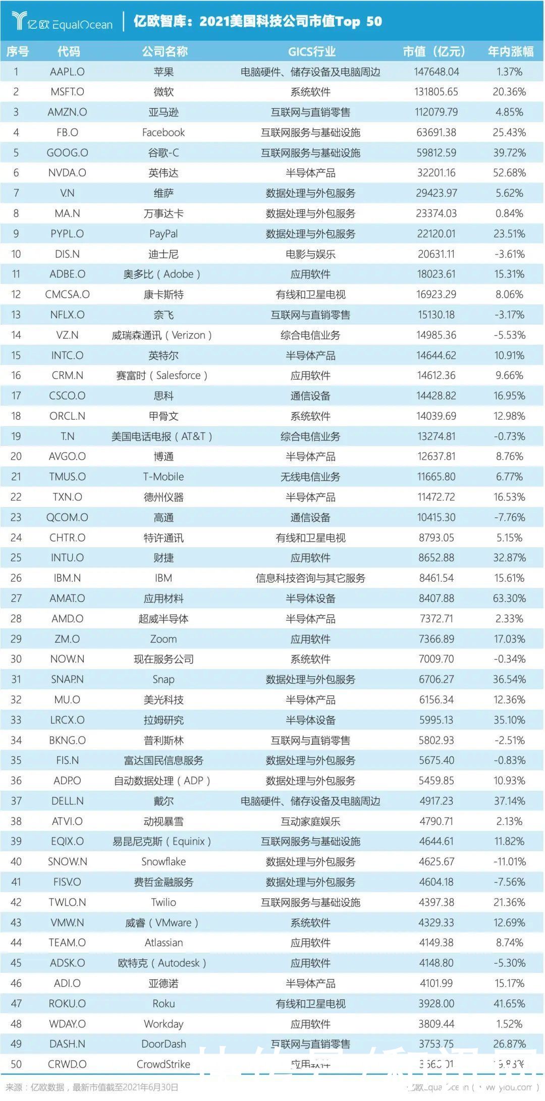 公司|2021中美科技公司市值Top 50：中国公司不足1/3，顶级公司仅有3家