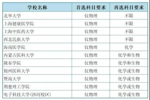 2021年北京新高考模式下，选历史的考生可以学医吗