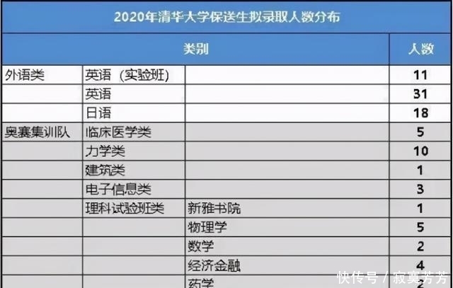 外语类|清华公布2021年外语类保送生招生简章，不超过63个名额，择优录取